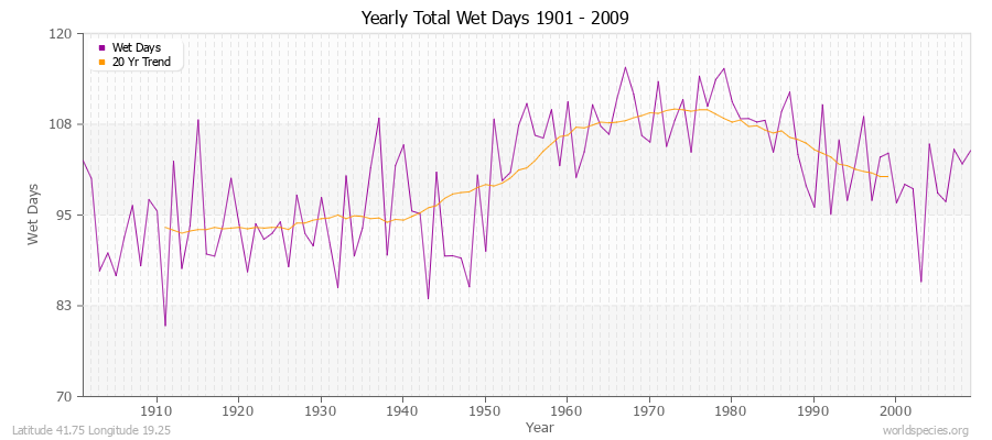 Yearly Total Wet Days 1901 - 2009 Latitude 41.75 Longitude 19.25
