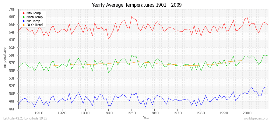 Yearly Average Temperatures 2010 - 2009 (English) Latitude 42.25 Longitude 19.25