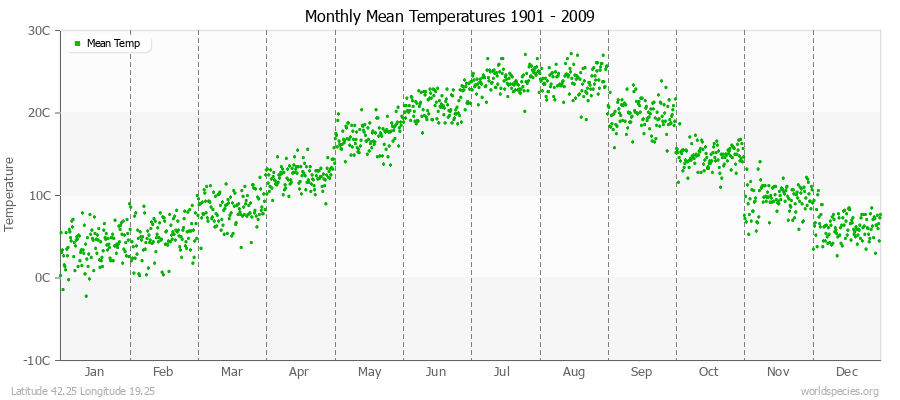 Monthly Mean Temperatures 1901 - 2009 (Metric) Latitude 42.25 Longitude 19.25