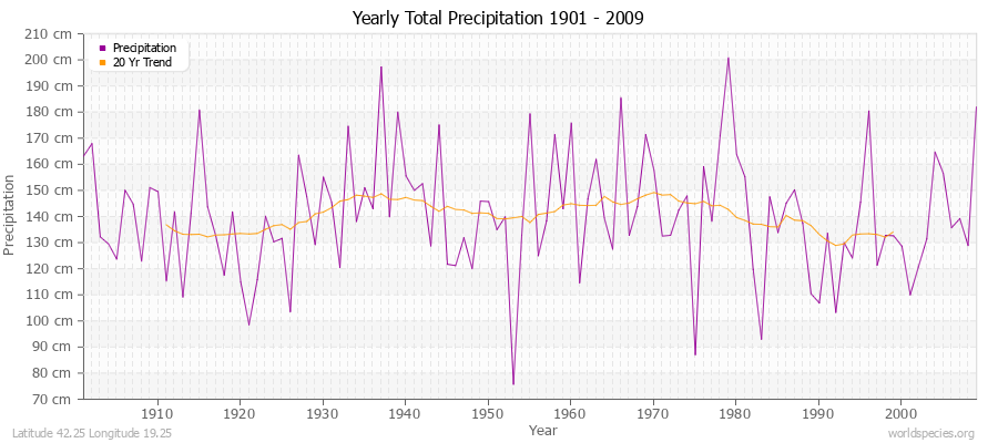 Yearly Total Precipitation 1901 - 2009 (Metric) Latitude 42.25 Longitude 19.25