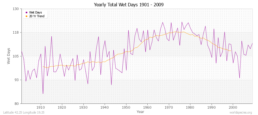 Yearly Total Wet Days 1901 - 2009 Latitude 42.25 Longitude 19.25