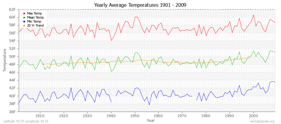 Yearly Average Temperatures 2010 - 2009 (English) Latitude 43.75 Longitude 19.25