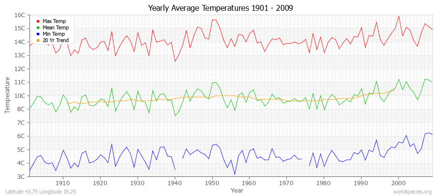 Yearly Average Temperatures 2010 - 2009 (Metric) Latitude 43.75 Longitude 19.25