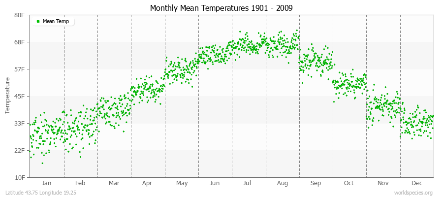 Monthly Mean Temperatures 1901 - 2009 (English) Latitude 43.75 Longitude 19.25