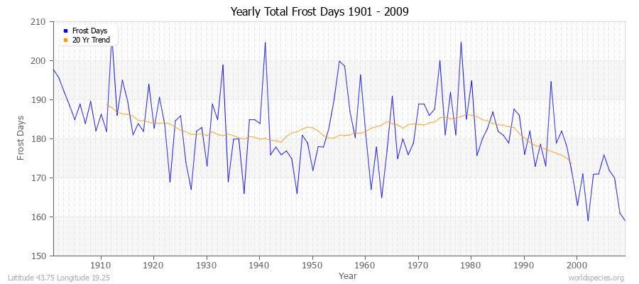 Yearly Total Frost Days 1901 - 2009 Latitude 43.75 Longitude 19.25