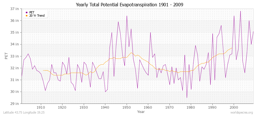 Yearly Total Potential Evapotranspiration 1901 - 2009 (English) Latitude 43.75 Longitude 19.25
