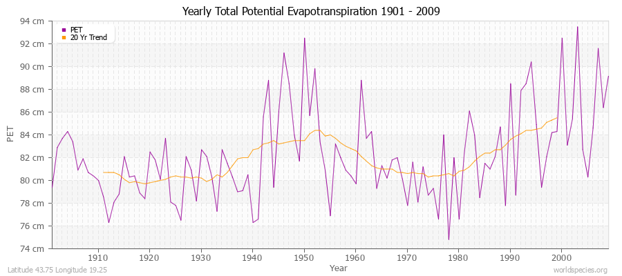 Yearly Total Potential Evapotranspiration 1901 - 2009 (Metric) Latitude 43.75 Longitude 19.25