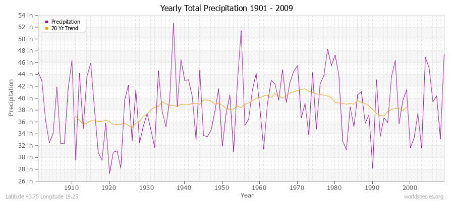 Yearly Total Precipitation 1901 - 2009 (English) Latitude 43.75 Longitude 19.25