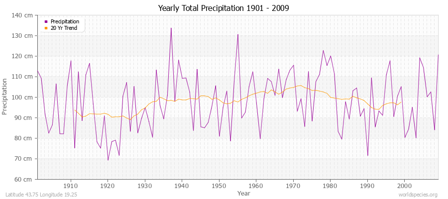 Yearly Total Precipitation 1901 - 2009 (Metric) Latitude 43.75 Longitude 19.25