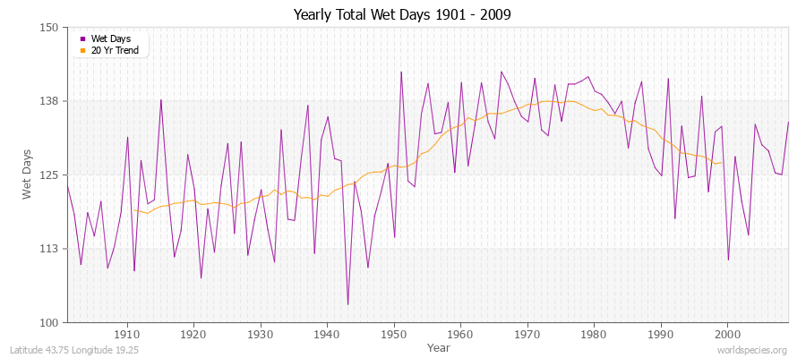 Yearly Total Wet Days 1901 - 2009 Latitude 43.75 Longitude 19.25