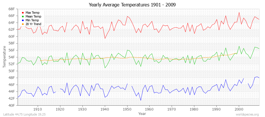 Yearly Average Temperatures 2010 - 2009 (English) Latitude 44.75 Longitude 19.25