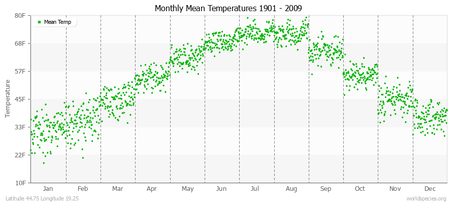 Monthly Mean Temperatures 1901 - 2009 (English) Latitude 44.75 Longitude 19.25