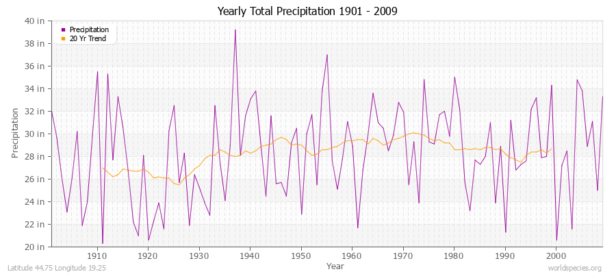 Yearly Total Precipitation 1901 - 2009 (English) Latitude 44.75 Longitude 19.25