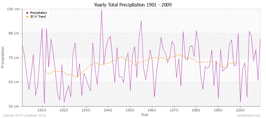 Yearly Total Precipitation 1901 - 2009 (Metric) Latitude 44.75 Longitude 19.25