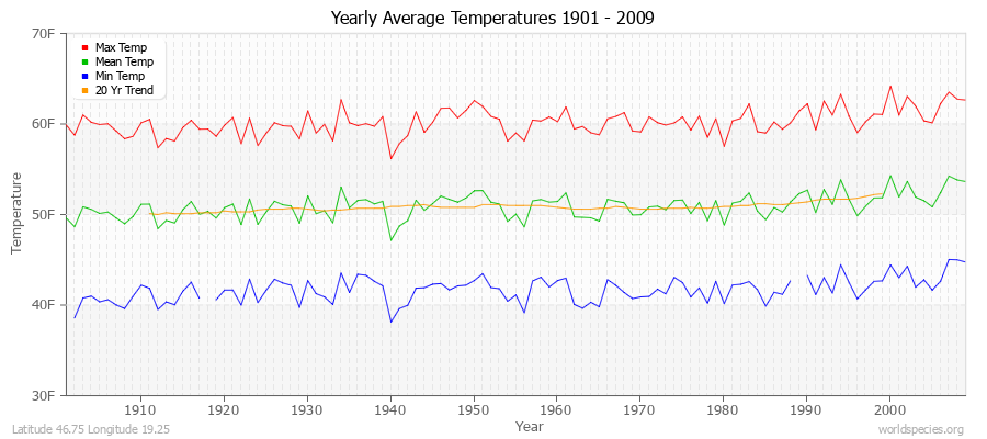 Yearly Average Temperatures 2010 - 2009 (English) Latitude 46.75 Longitude 19.25