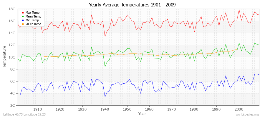 Yearly Average Temperatures 2010 - 2009 (Metric) Latitude 46.75 Longitude 19.25