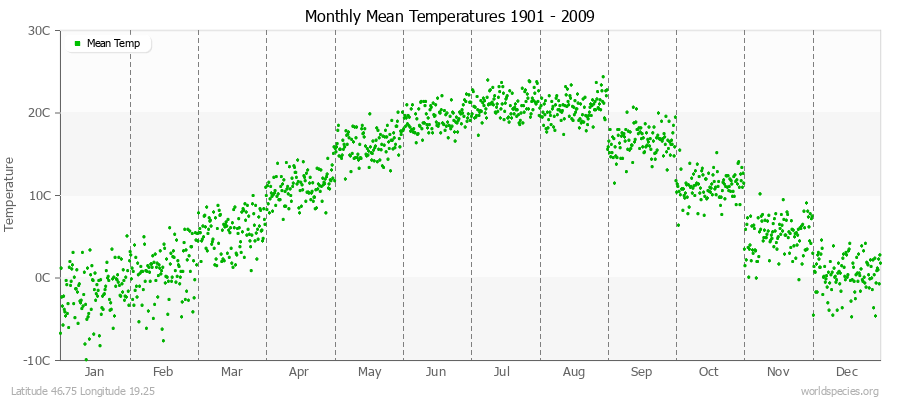 Monthly Mean Temperatures 1901 - 2009 (Metric) Latitude 46.75 Longitude 19.25
