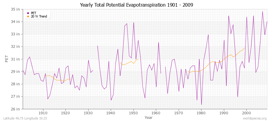 Yearly Total Potential Evapotranspiration 1901 - 2009 (English) Latitude 46.75 Longitude 19.25