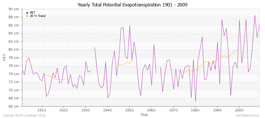 Yearly Total Potential Evapotranspiration 1901 - 2009 (Metric) Latitude 46.75 Longitude 19.25