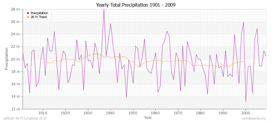 Yearly Total Precipitation 1901 - 2009 (English) Latitude 46.75 Longitude 19.25