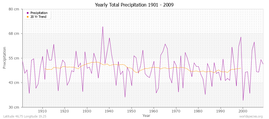 Yearly Total Precipitation 1901 - 2009 (Metric) Latitude 46.75 Longitude 19.25