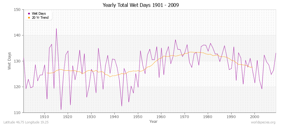 Yearly Total Wet Days 1901 - 2009 Latitude 46.75 Longitude 19.25