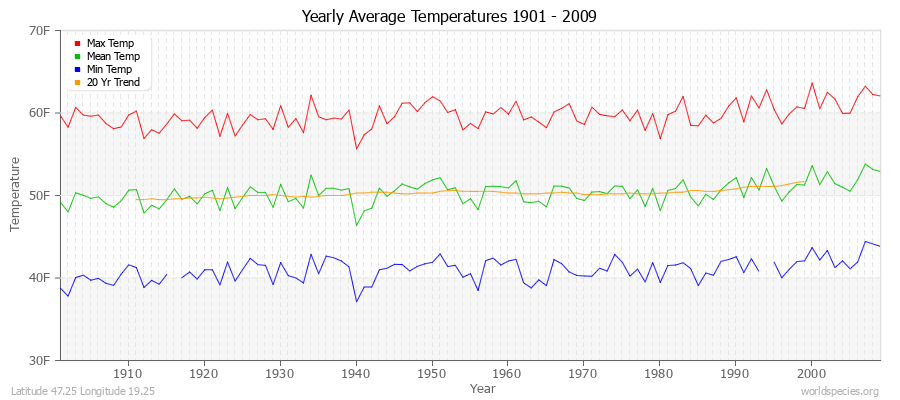 Yearly Average Temperatures 2010 - 2009 (English) Latitude 47.25 Longitude 19.25