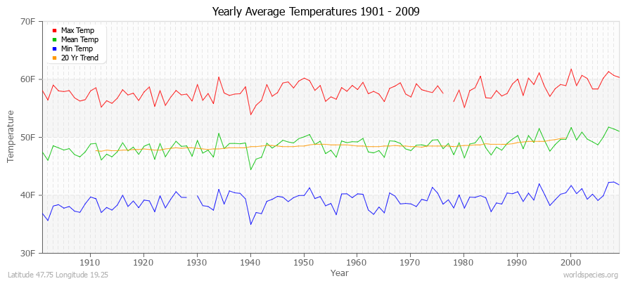 Yearly Average Temperatures 2010 - 2009 (English) Latitude 47.75 Longitude 19.25