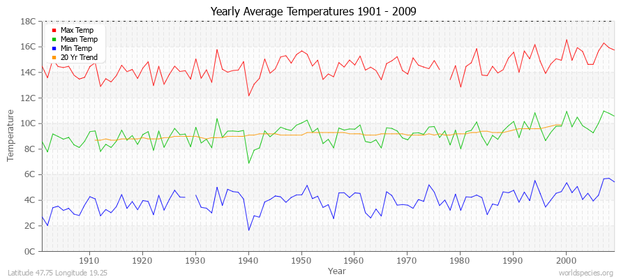 Yearly Average Temperatures 2010 - 2009 (Metric) Latitude 47.75 Longitude 19.25