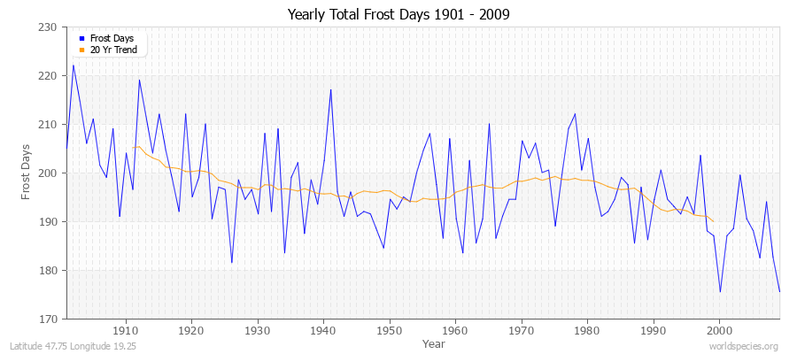 Yearly Total Frost Days 1901 - 2009 Latitude 47.75 Longitude 19.25