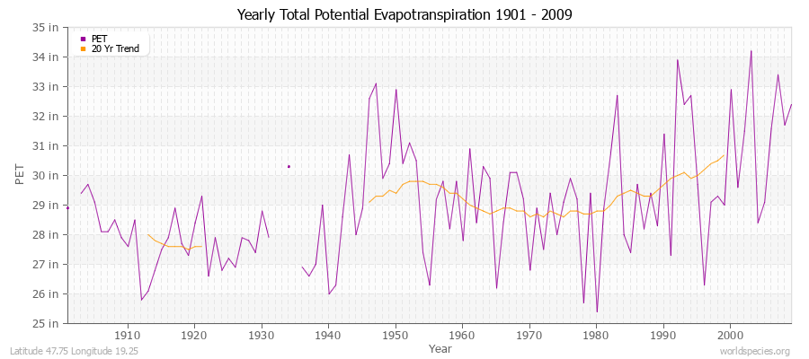 Yearly Total Potential Evapotranspiration 1901 - 2009 (English) Latitude 47.75 Longitude 19.25