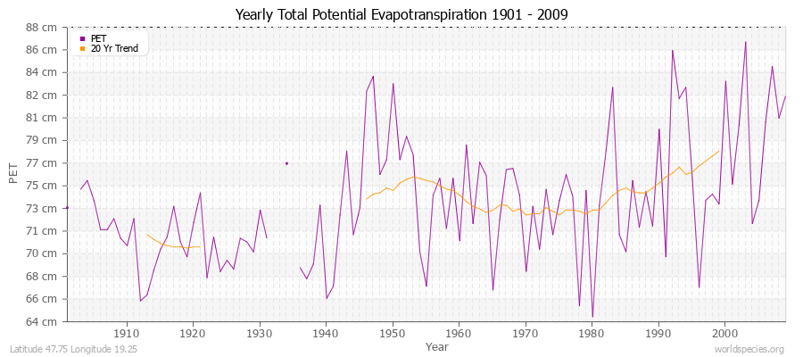 Yearly Total Potential Evapotranspiration 1901 - 2009 (Metric) Latitude 47.75 Longitude 19.25