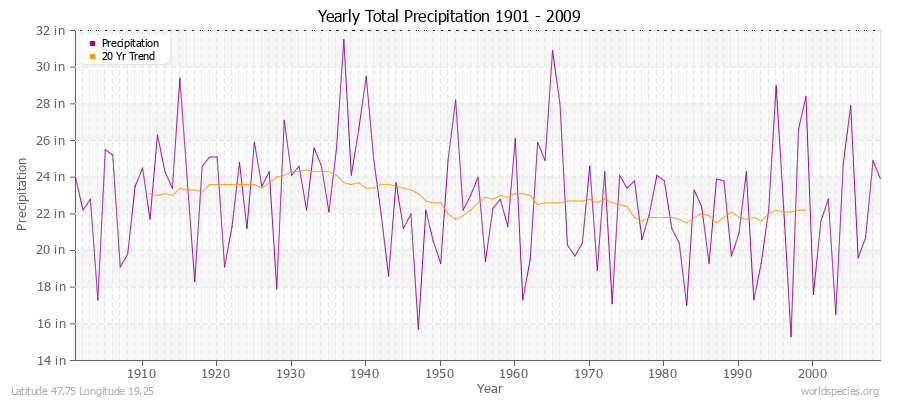 Yearly Total Precipitation 1901 - 2009 (English) Latitude 47.75 Longitude 19.25