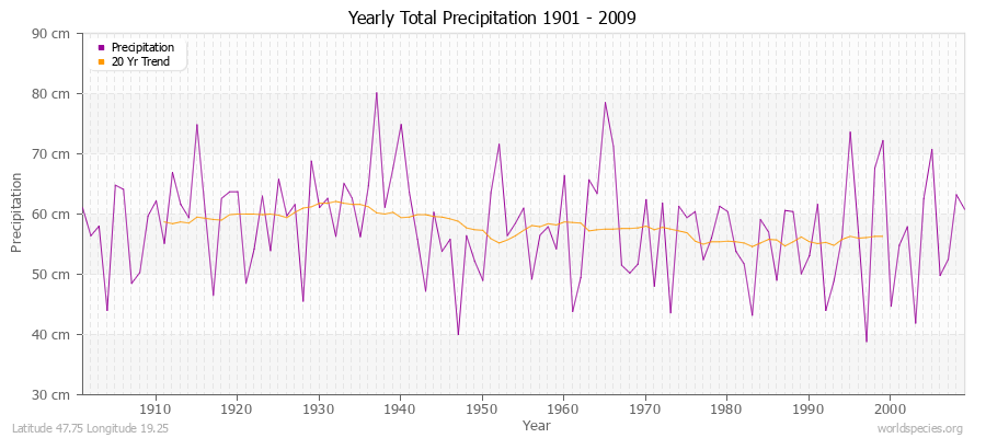 Yearly Total Precipitation 1901 - 2009 (Metric) Latitude 47.75 Longitude 19.25