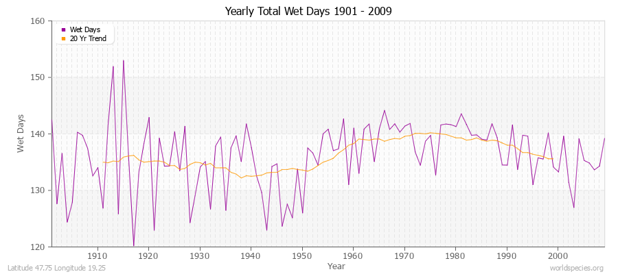 Yearly Total Wet Days 1901 - 2009 Latitude 47.75 Longitude 19.25