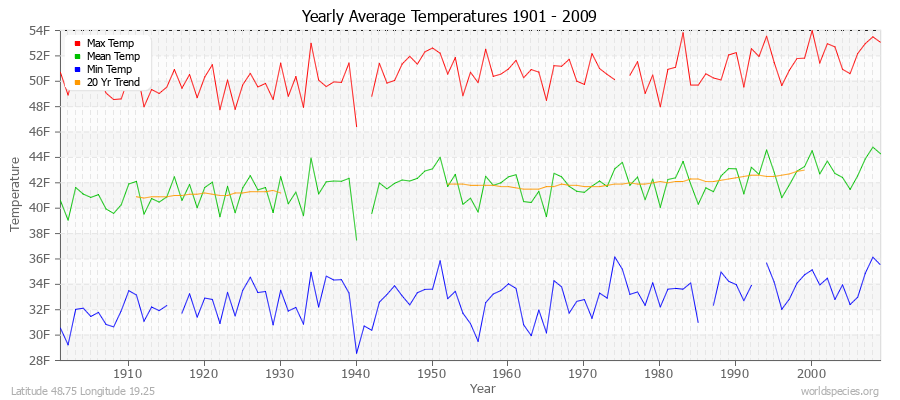 Yearly Average Temperatures 2010 - 2009 (English) Latitude 48.75 Longitude 19.25