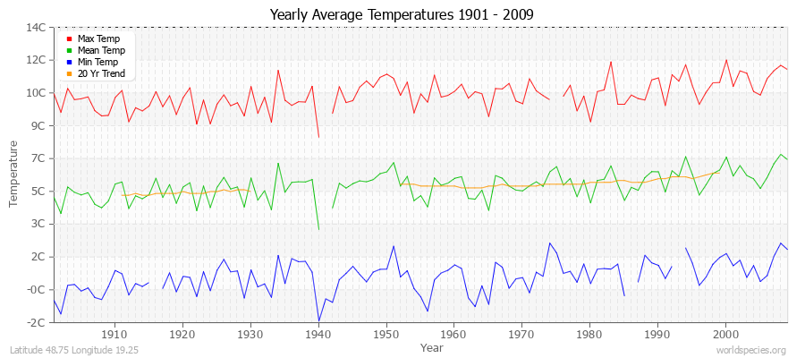 Yearly Average Temperatures 2010 - 2009 (Metric) Latitude 48.75 Longitude 19.25