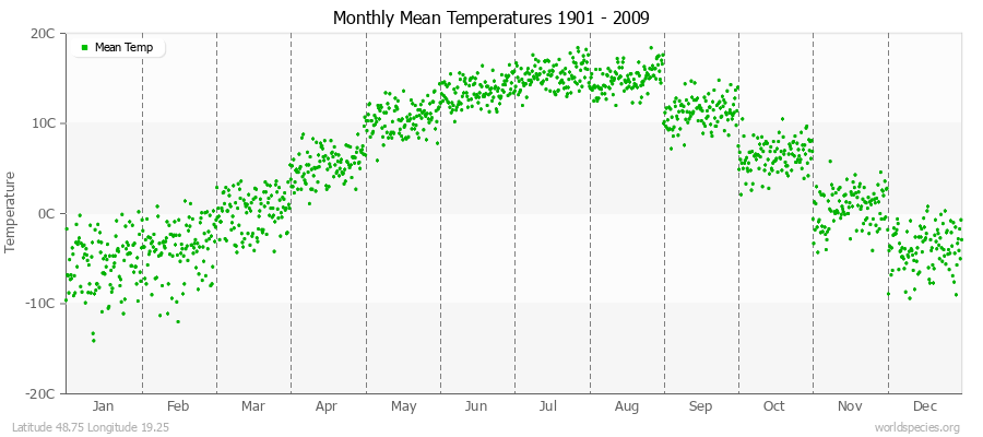 Monthly Mean Temperatures 1901 - 2009 (Metric) Latitude 48.75 Longitude 19.25