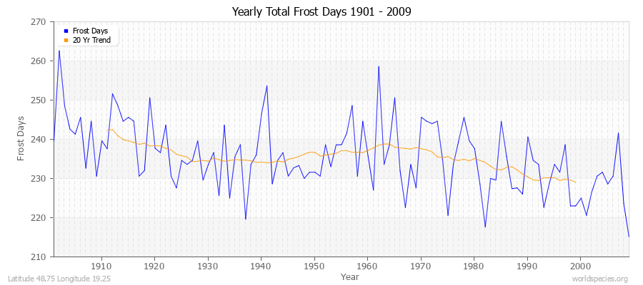 Yearly Total Frost Days 1901 - 2009 Latitude 48.75 Longitude 19.25