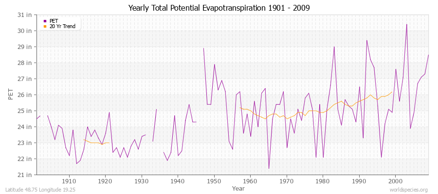 Yearly Total Potential Evapotranspiration 1901 - 2009 (English) Latitude 48.75 Longitude 19.25