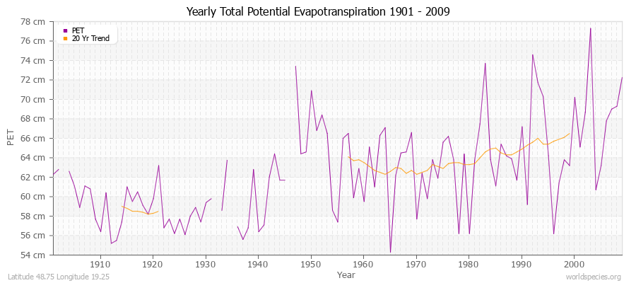 Yearly Total Potential Evapotranspiration 1901 - 2009 (Metric) Latitude 48.75 Longitude 19.25
