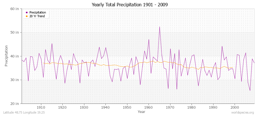 Yearly Total Precipitation 1901 - 2009 (English) Latitude 48.75 Longitude 19.25