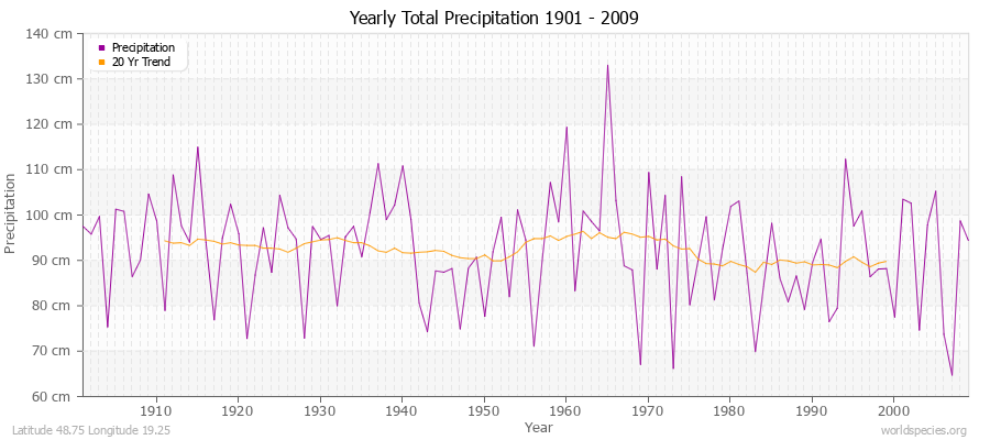Yearly Total Precipitation 1901 - 2009 (Metric) Latitude 48.75 Longitude 19.25