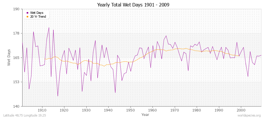 Yearly Total Wet Days 1901 - 2009 Latitude 48.75 Longitude 19.25