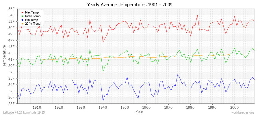 Yearly Average Temperatures 2010 - 2009 (English) Latitude 49.25 Longitude 19.25