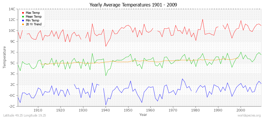 Yearly Average Temperatures 2010 - 2009 (Metric) Latitude 49.25 Longitude 19.25