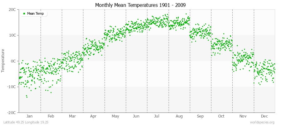 Monthly Mean Temperatures 1901 - 2009 (Metric) Latitude 49.25 Longitude 19.25