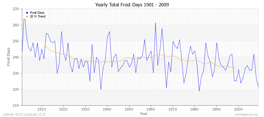 Yearly Total Frost Days 1901 - 2009 Latitude 49.25 Longitude 19.25