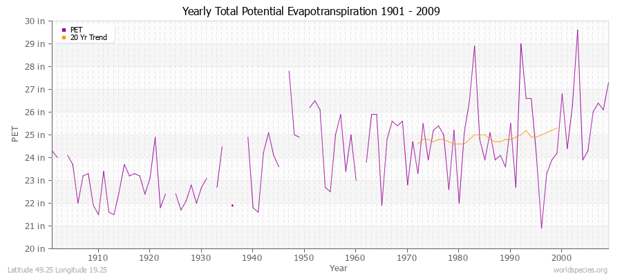 Yearly Total Potential Evapotranspiration 1901 - 2009 (English) Latitude 49.25 Longitude 19.25