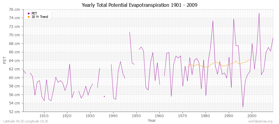 Yearly Total Potential Evapotranspiration 1901 - 2009 (Metric) Latitude 49.25 Longitude 19.25